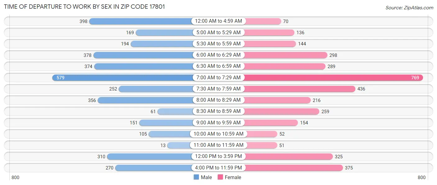 Time of Departure to Work by Sex in Zip Code 17801