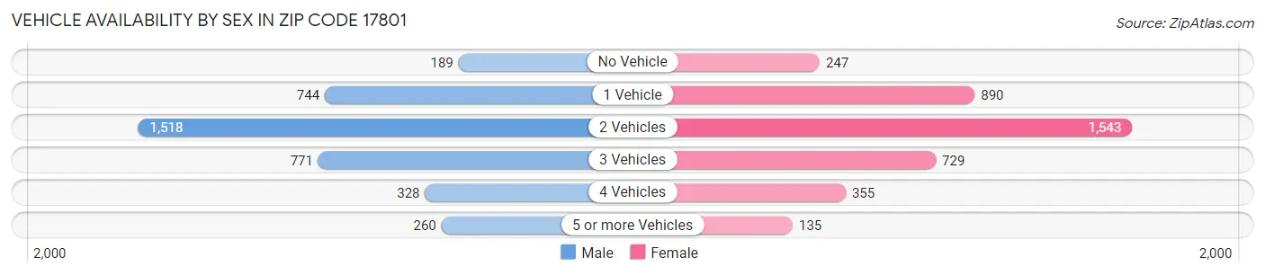 Vehicle Availability by Sex in Zip Code 17801