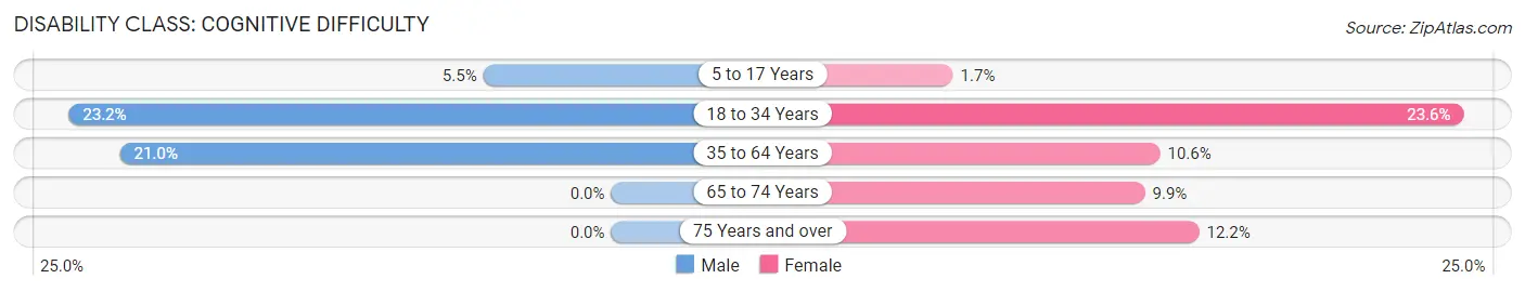 Disability in Zip Code 17810: <span>Cognitive Difficulty</span>