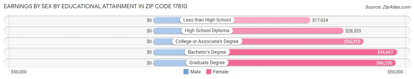 Earnings by Sex by Educational Attainment in Zip Code 17810