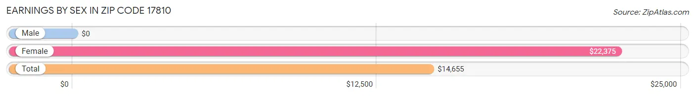 Earnings by Sex in Zip Code 17810