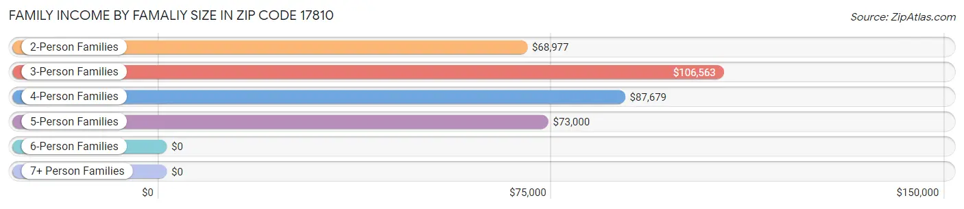 Family Income by Famaliy Size in Zip Code 17810