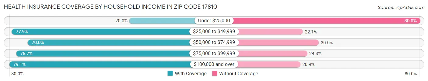 Health Insurance Coverage by Household Income in Zip Code 17810
