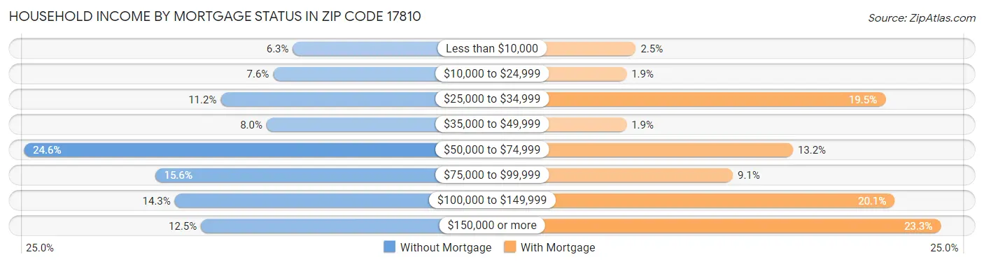 Household Income by Mortgage Status in Zip Code 17810