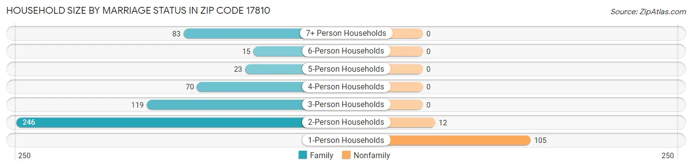 Household Size by Marriage Status in Zip Code 17810