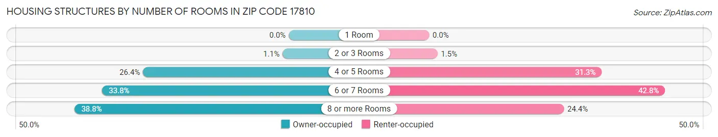 Housing Structures by Number of Rooms in Zip Code 17810