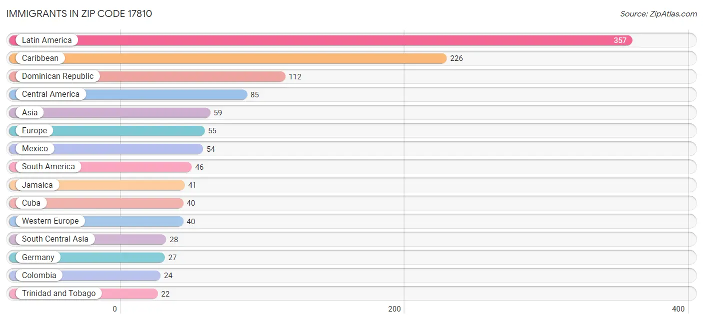 Immigrants in Zip Code 17810