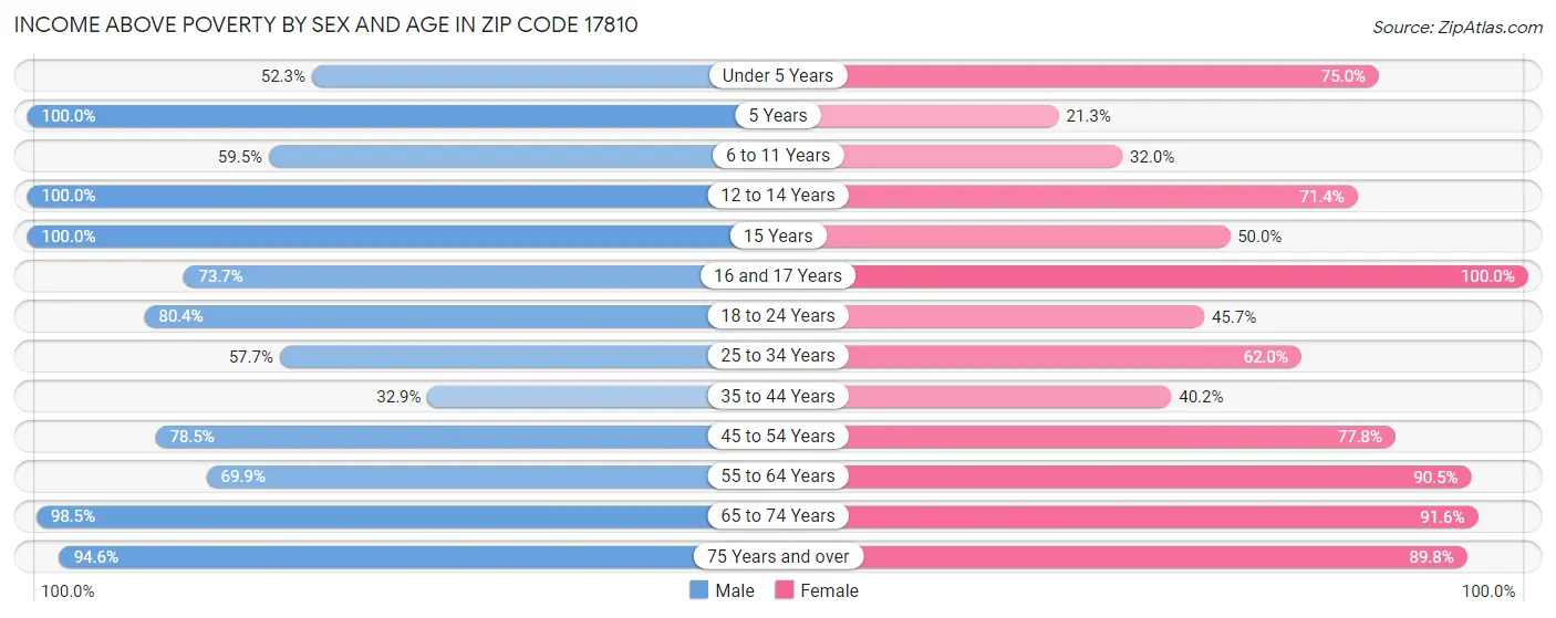 Income Above Poverty by Sex and Age in Zip Code 17810