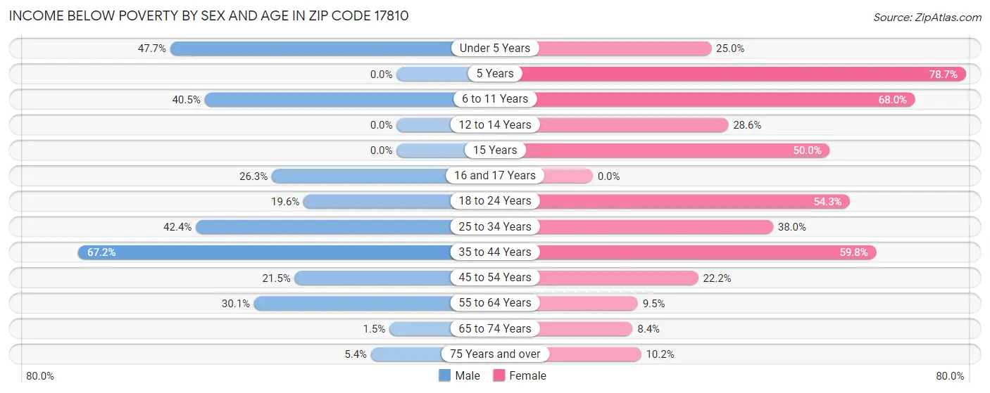 Income Below Poverty by Sex and Age in Zip Code 17810