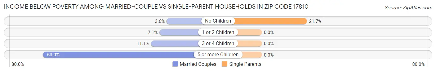 Income Below Poverty Among Married-Couple vs Single-Parent Households in Zip Code 17810