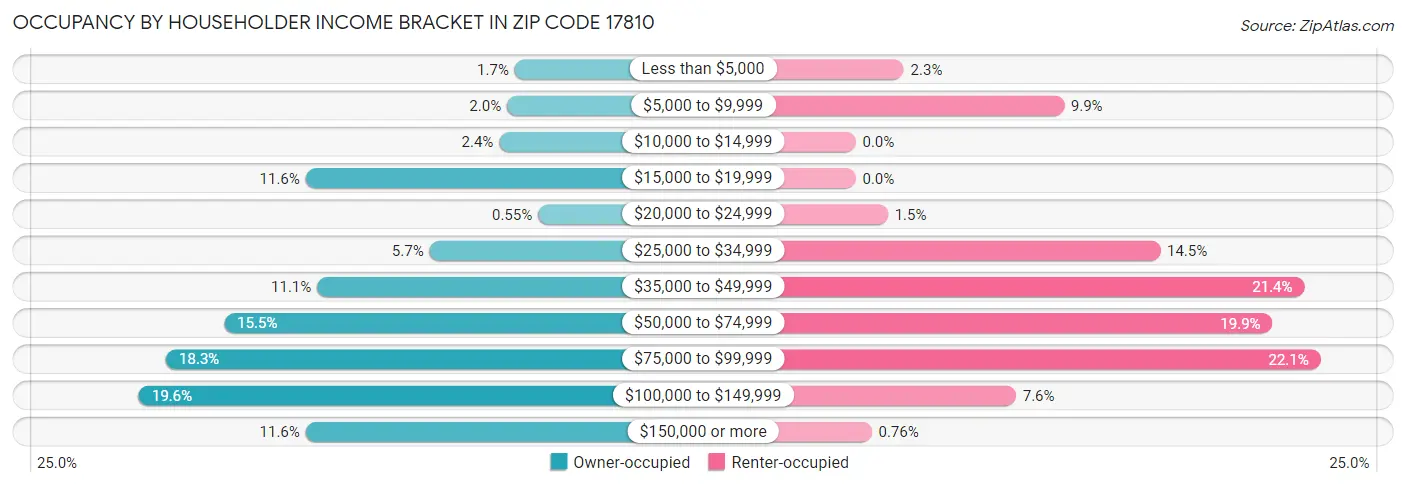Occupancy by Householder Income Bracket in Zip Code 17810