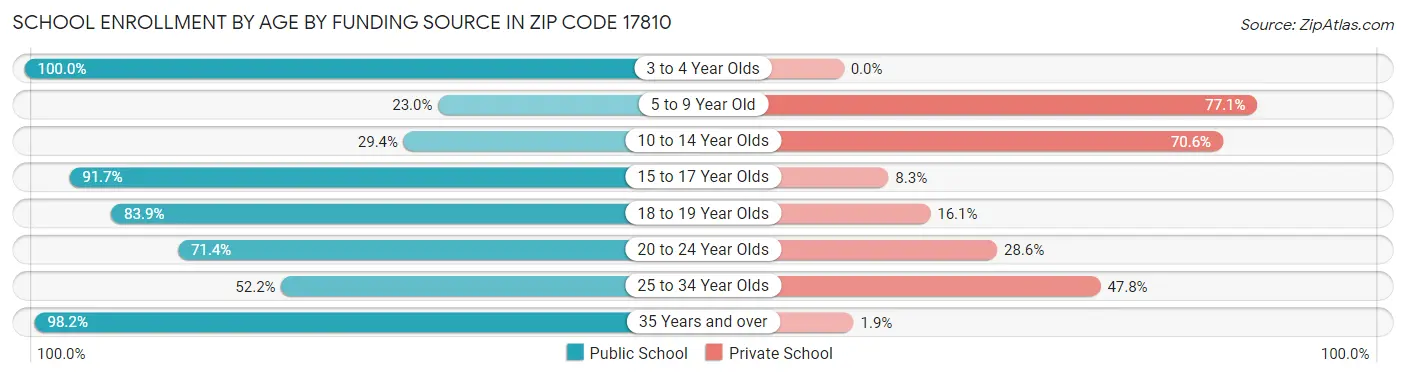 School Enrollment by Age by Funding Source in Zip Code 17810
