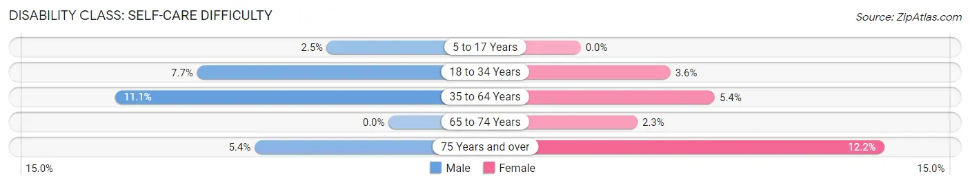 Disability in Zip Code 17810: <span>Self-Care Difficulty</span>