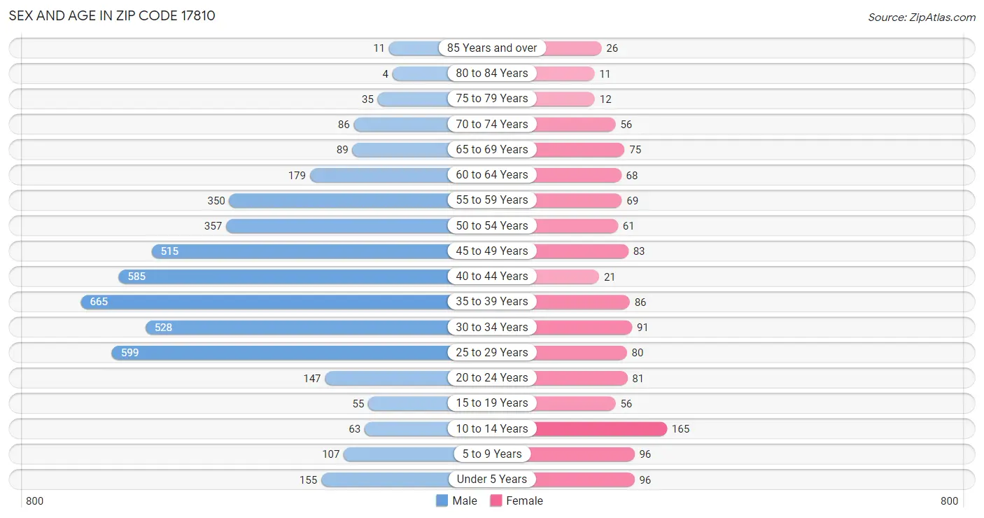 Sex and Age in Zip Code 17810