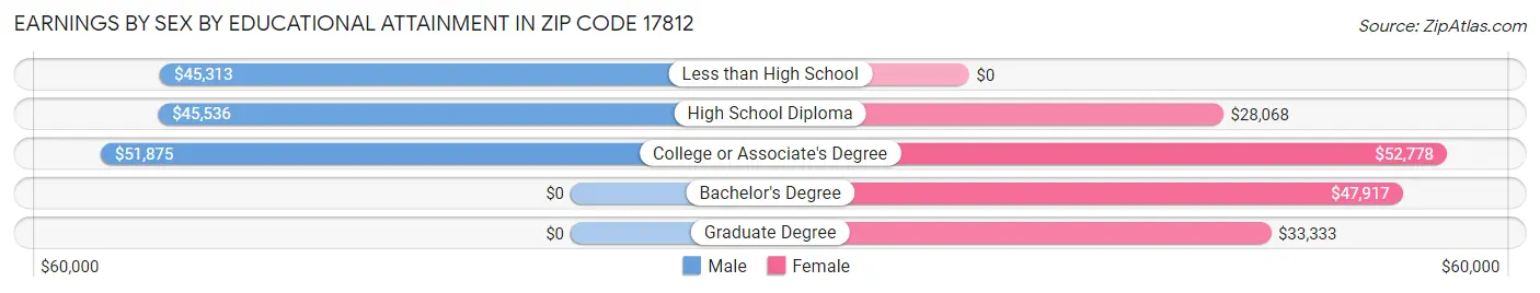 Earnings by Sex by Educational Attainment in Zip Code 17812