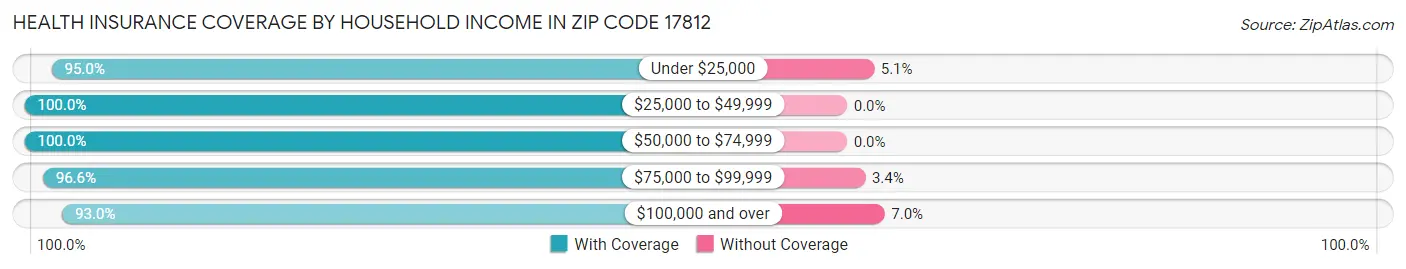 Health Insurance Coverage by Household Income in Zip Code 17812