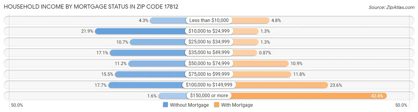 Household Income by Mortgage Status in Zip Code 17812
