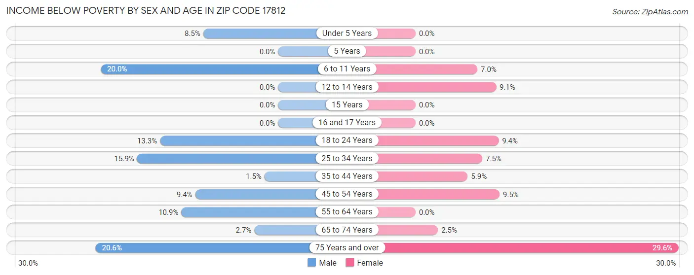Income Below Poverty by Sex and Age in Zip Code 17812