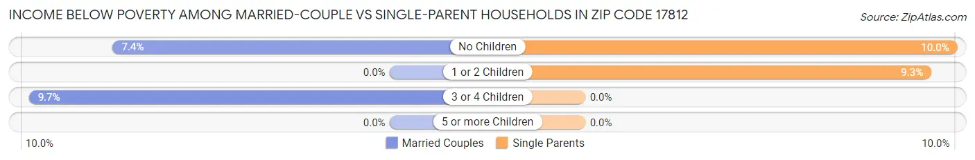 Income Below Poverty Among Married-Couple vs Single-Parent Households in Zip Code 17812