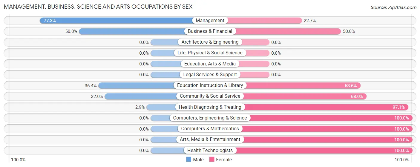 Management, Business, Science and Arts Occupations by Sex in Zip Code 17812