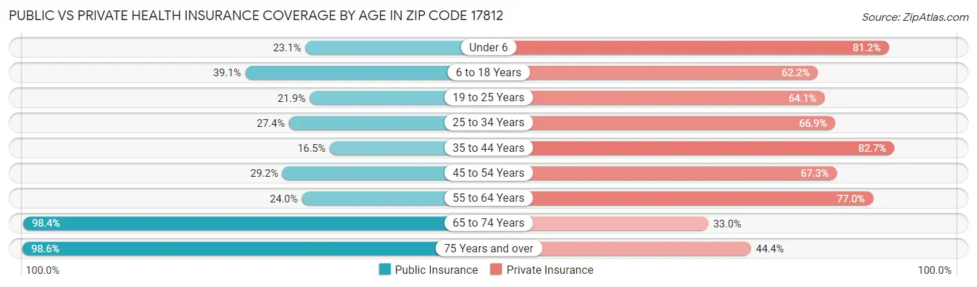 Public vs Private Health Insurance Coverage by Age in Zip Code 17812