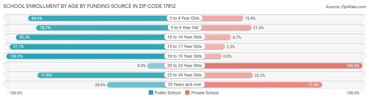 School Enrollment by Age by Funding Source in Zip Code 17812