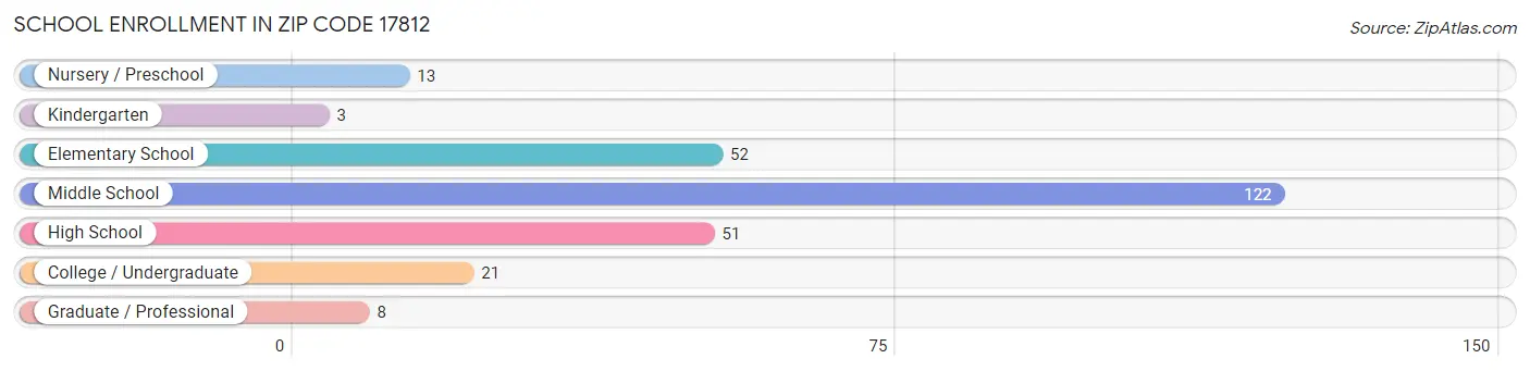 School Enrollment in Zip Code 17812