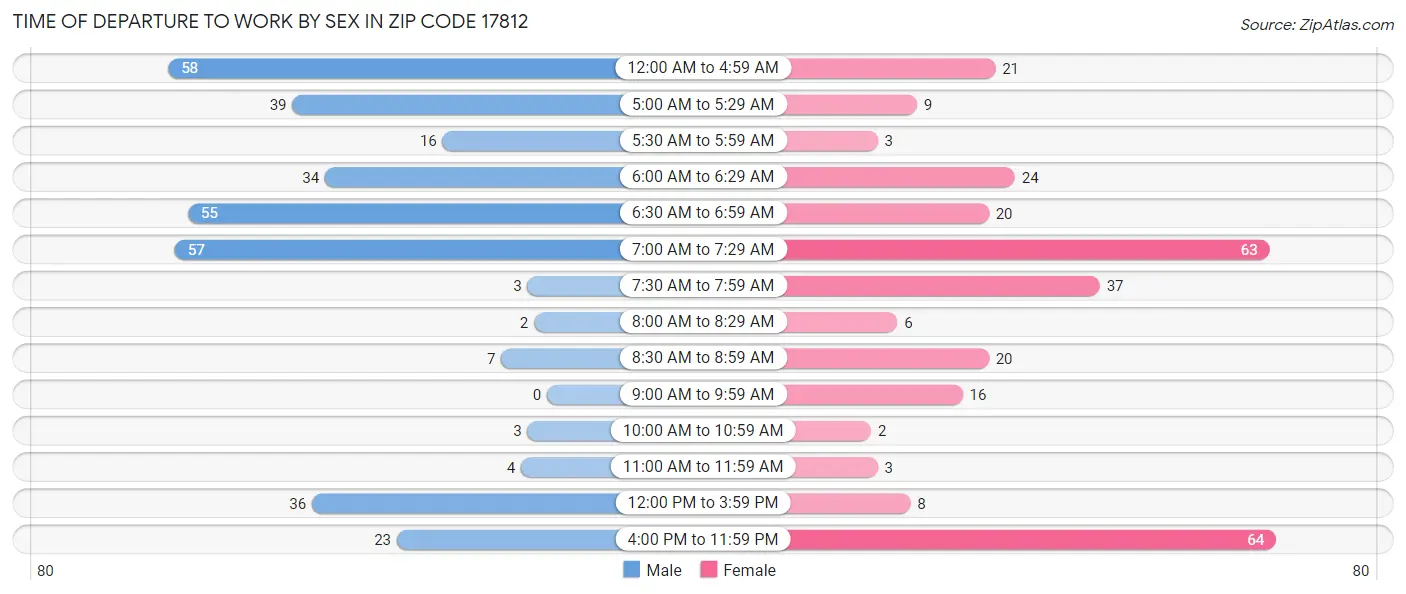 Time of Departure to Work by Sex in Zip Code 17812