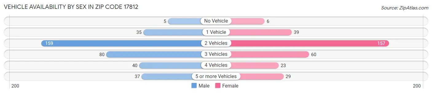 Vehicle Availability by Sex in Zip Code 17812