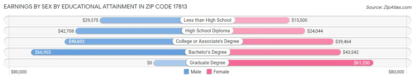 Earnings by Sex by Educational Attainment in Zip Code 17813