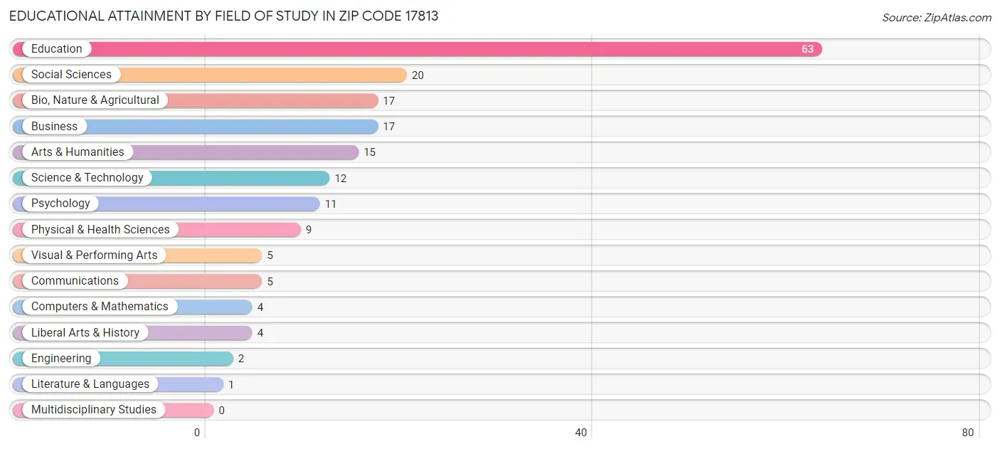 Educational Attainment by Field of Study in Zip Code 17813
