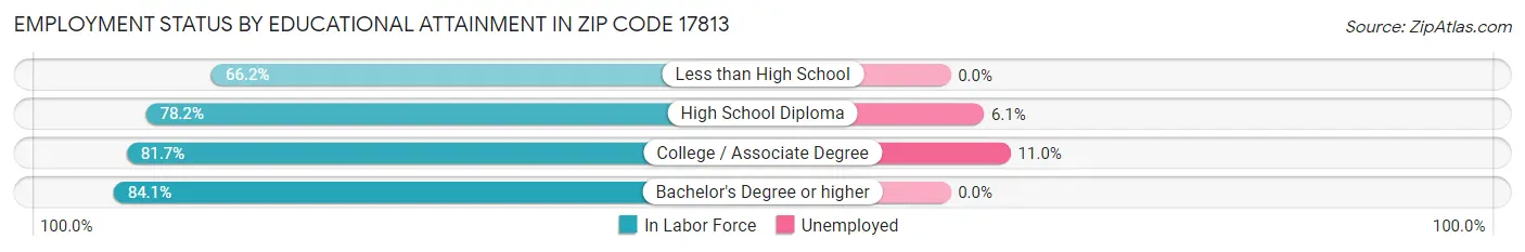 Employment Status by Educational Attainment in Zip Code 17813