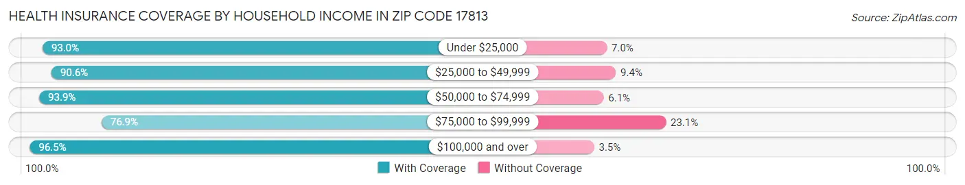 Health Insurance Coverage by Household Income in Zip Code 17813