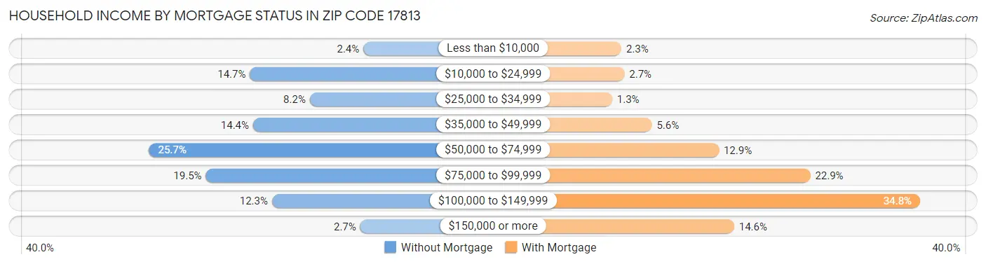Household Income by Mortgage Status in Zip Code 17813