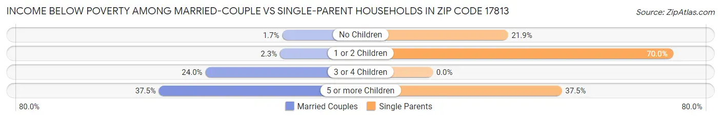 Income Below Poverty Among Married-Couple vs Single-Parent Households in Zip Code 17813