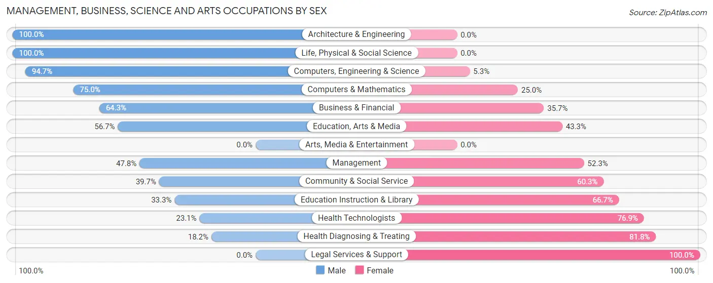 Management, Business, Science and Arts Occupations by Sex in Zip Code 17813