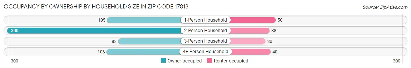Occupancy by Ownership by Household Size in Zip Code 17813