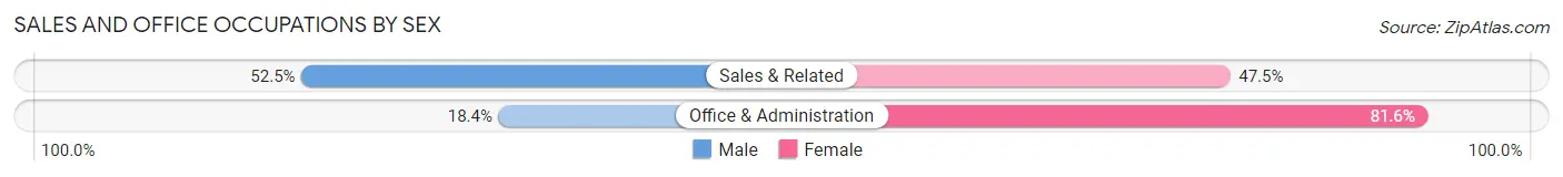 Sales and Office Occupations by Sex in Zip Code 17813