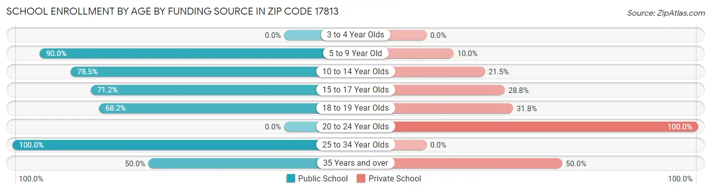 School Enrollment by Age by Funding Source in Zip Code 17813