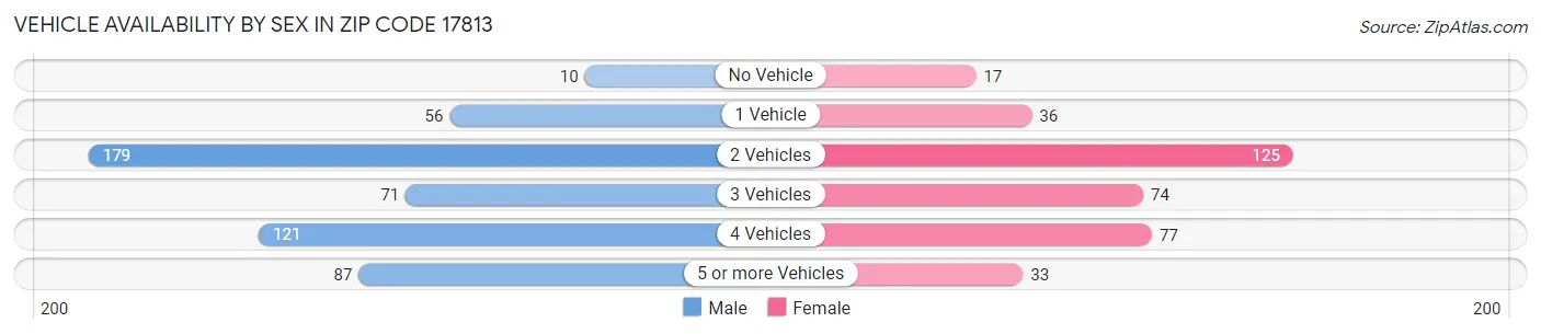Vehicle Availability by Sex in Zip Code 17813