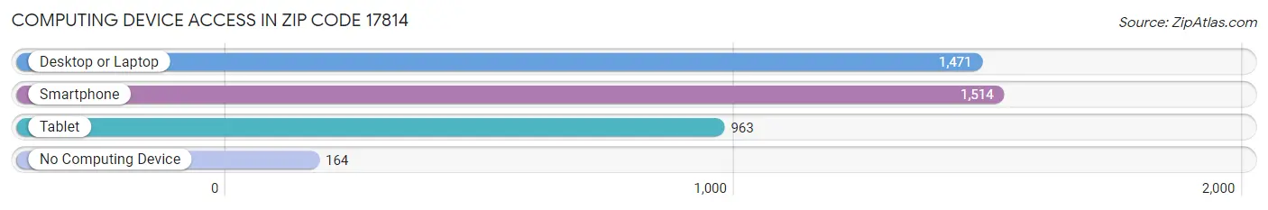 Computing Device Access in Zip Code 17814