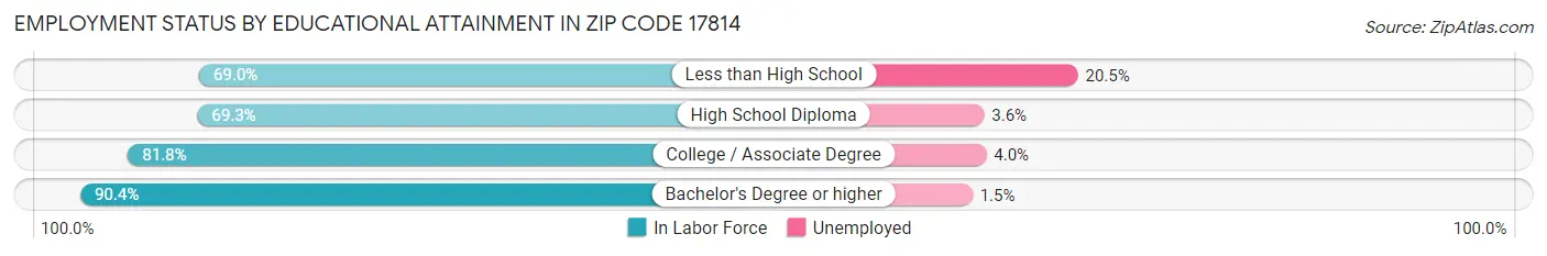 Employment Status by Educational Attainment in Zip Code 17814