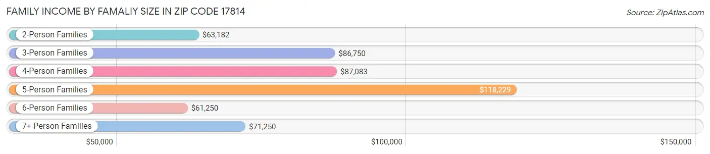 Family Income by Famaliy Size in Zip Code 17814