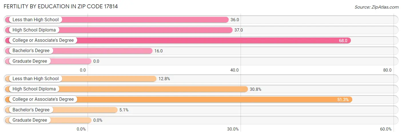 Female Fertility by Education Attainment in Zip Code 17814