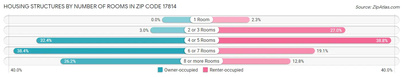 Housing Structures by Number of Rooms in Zip Code 17814