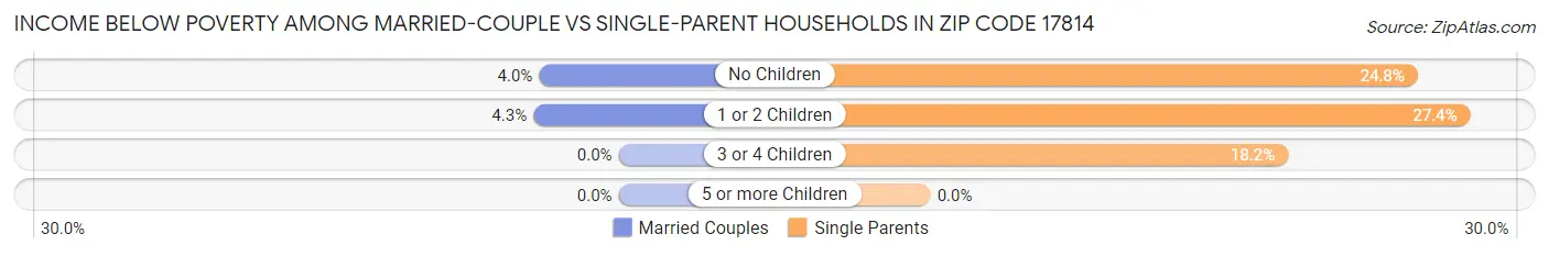 Income Below Poverty Among Married-Couple vs Single-Parent Households in Zip Code 17814