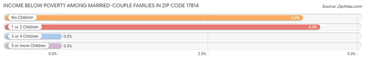 Income Below Poverty Among Married-Couple Families in Zip Code 17814