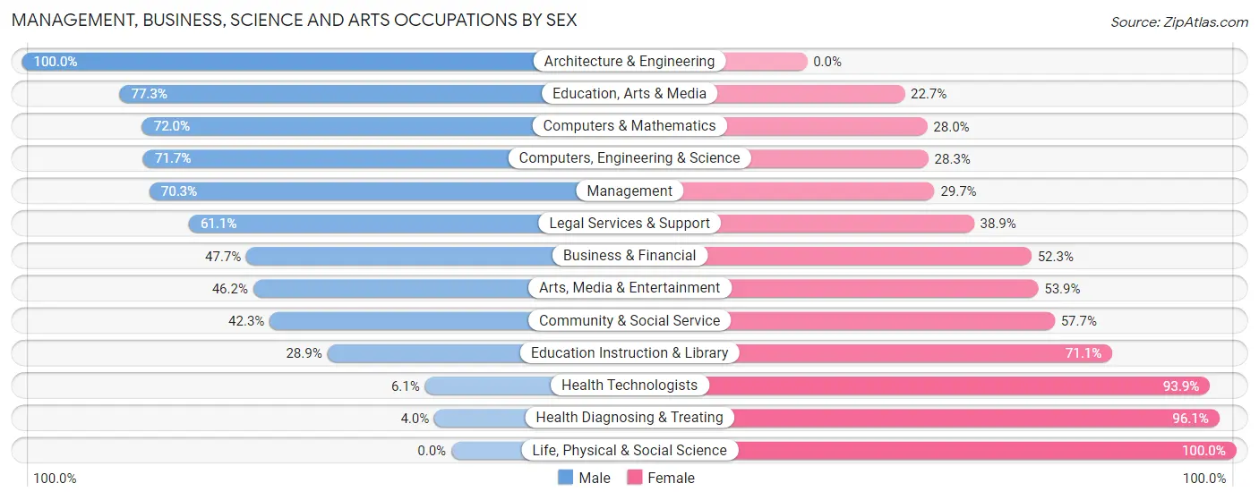 Management, Business, Science and Arts Occupations by Sex in Zip Code 17814