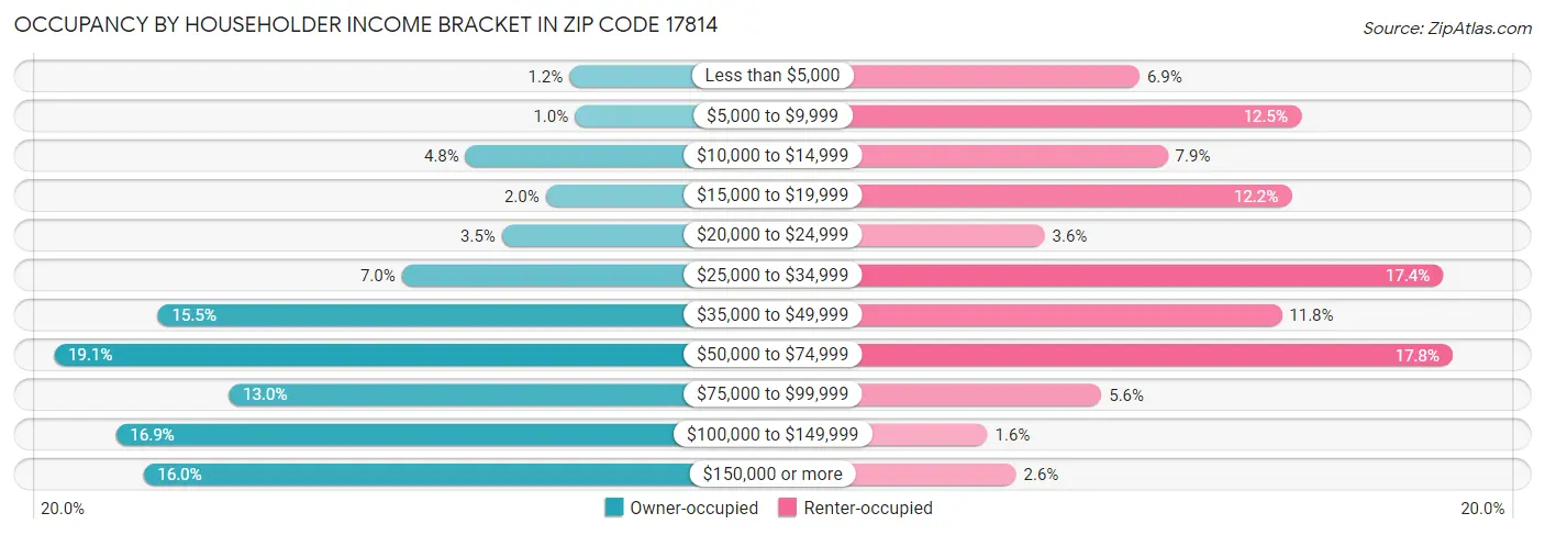 Occupancy by Householder Income Bracket in Zip Code 17814
