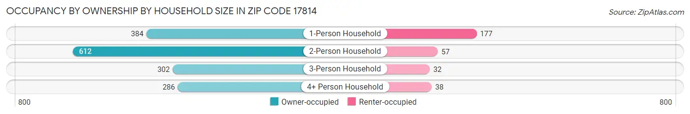 Occupancy by Ownership by Household Size in Zip Code 17814